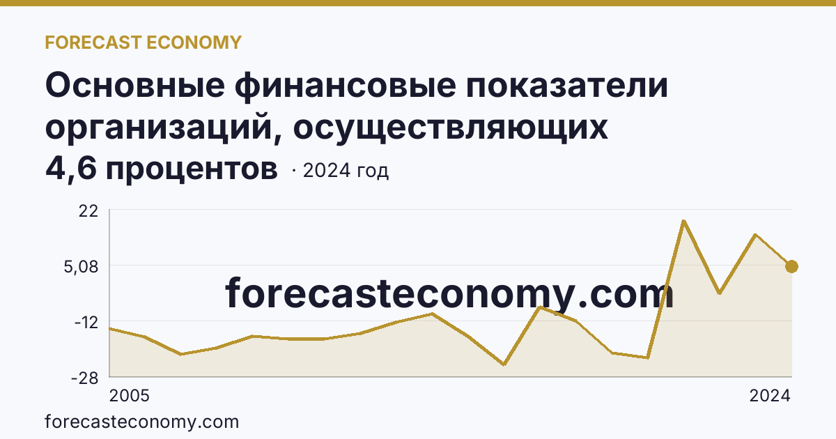 Основные финансовые показатели организаций, осуществляющих деятельность в растениеводстве и животноводстве — рентабельность проданных товаров, продукции (работ, услуг) организаций. Животноводство — Забайкальский край: график динамики 2005–2024, последнее значение 4,6 процентов