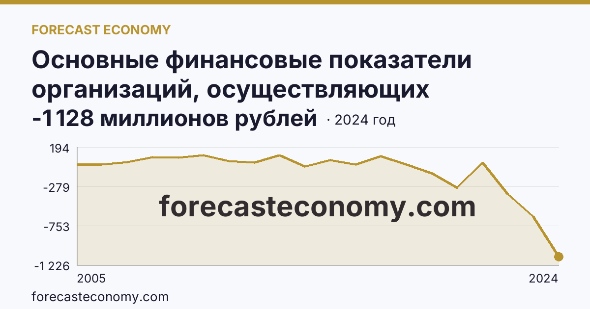 Основные финансовые показатели организаций, осуществляющих деятельность в растениеводстве и животноводстве — сальдированный финансовый результат (прибыль (убыток) до налогообложения) организаций. Растениеводство — Забайкальский край: график динамики 2005–2024, последнее значение -1 128 миллионов рублей