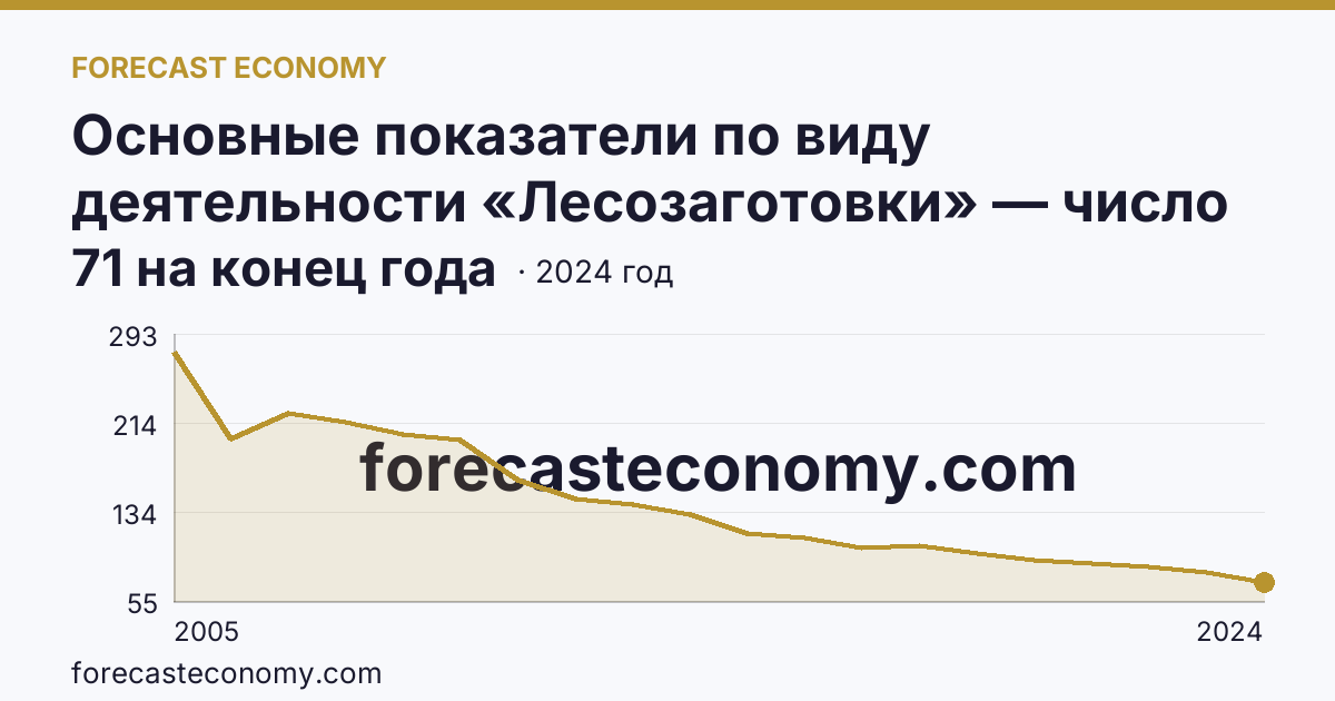 Основные показатели по виду деятельности «Лесозаготовки» — число организаций — Забайкальский край: график динамики 2005–2024, последнее значение 71 на конец года