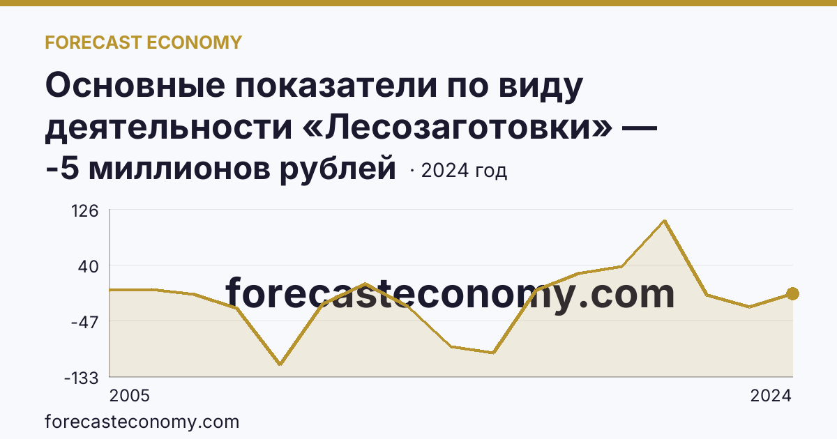 Основные показатели по виду деятельности «Лесозаготовки» — сальдированный финансовый результат (прибыль (убыток) до налогообложения) деятельности организаций — Забайкальский край: график динамики 2005–2024, последнее значение -5 миллионов рублей