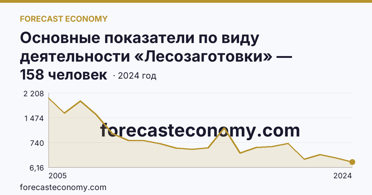 Основные показатели по виду деятельности «Лесозаготовки» — среднесписочная численность работников организаций — Забайкальский край: график динамики 2005–2024, последнее значение 158 человек