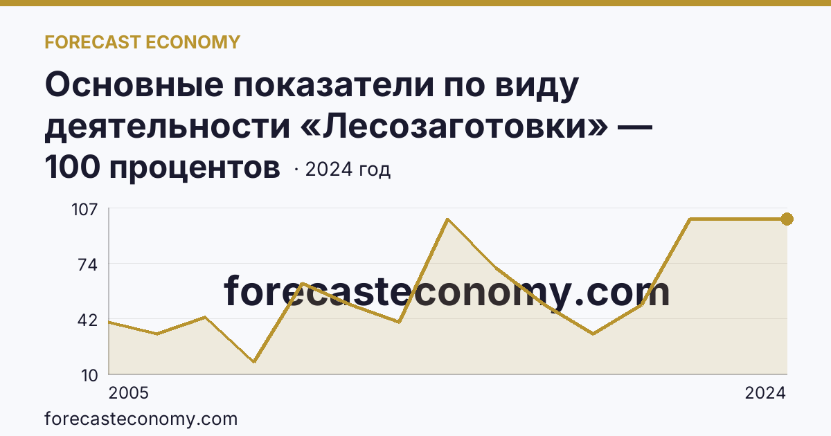 Основные показатели по виду деятельности «Лесозаготовки» — удельный вес убыточных организаций в общем числе организаций по виду экономической деятельности «Лесозаготовки» — Забайкальский край: график динамики 2005–2024, последнее значение 100 процентов