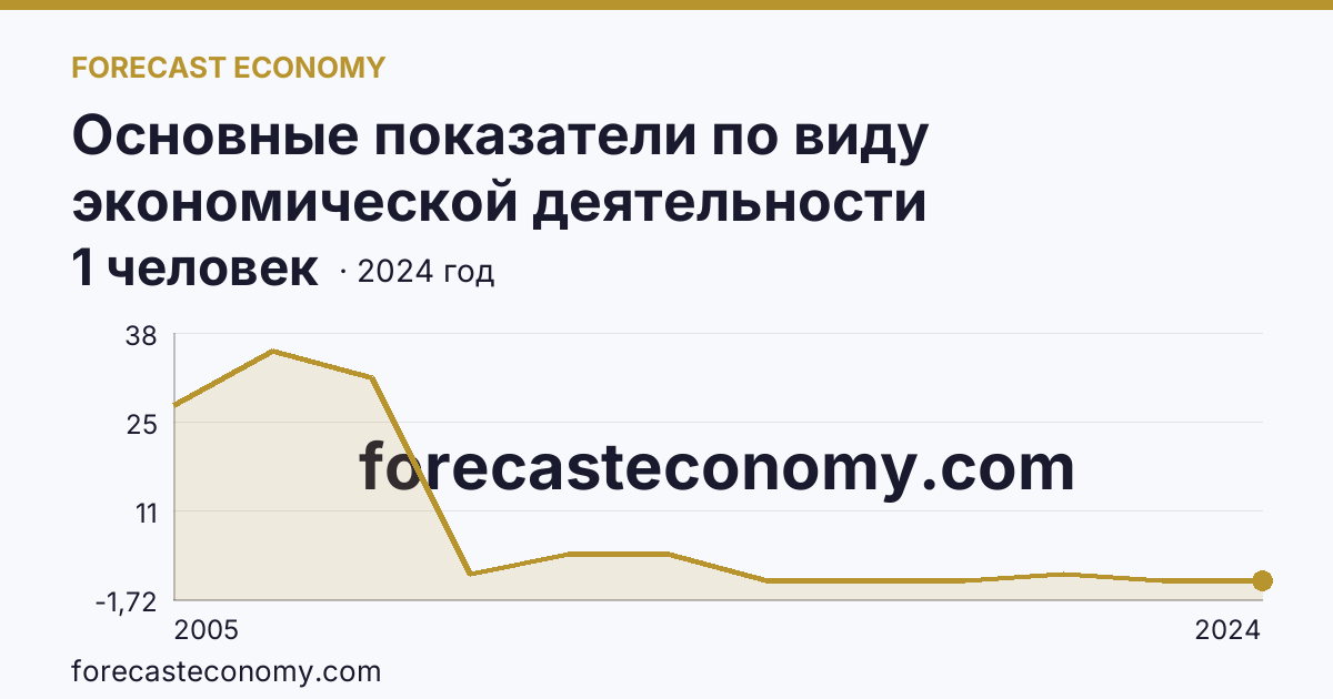 Основные показатели по виду экономической деятельности «Рыболовство» — среднесписочная численность работников организаций — Забайкальский край: график динамики 2005–2024, последнее значение 1 человек