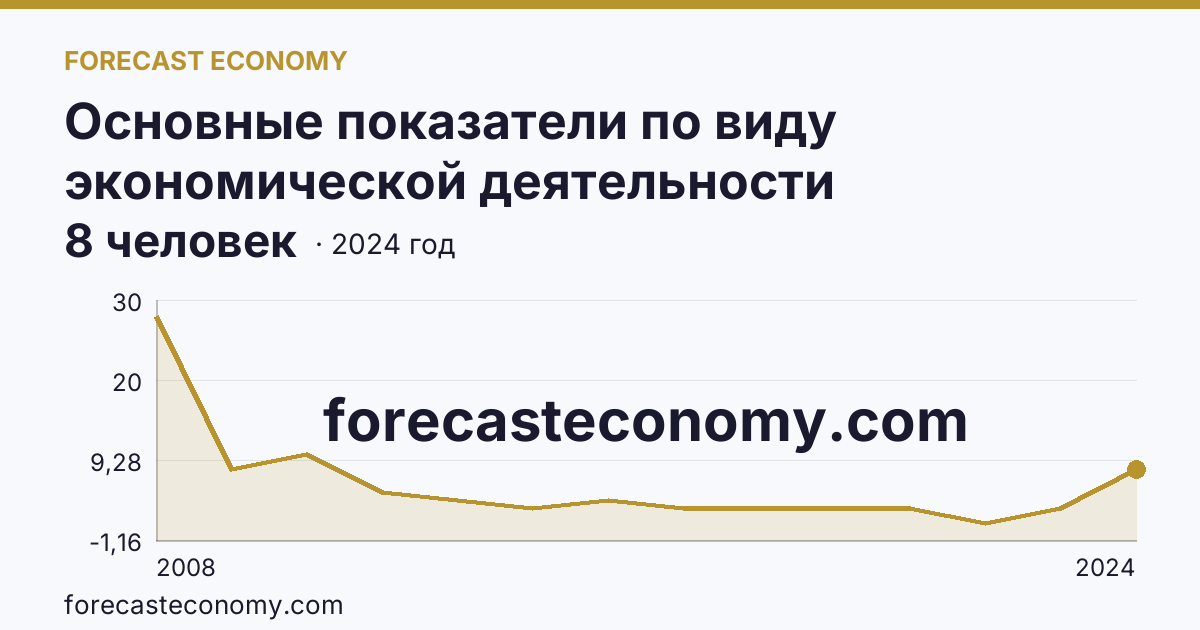 Основные показатели по виду экономической деятельности «Рыбоводство» — среднесписочная численность работников организаций — Забайкальский край: график динамики 2008–2024, последнее значение 8 человек