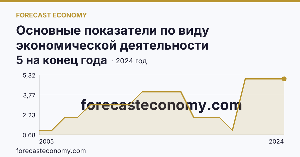 Основные показатели по виду экономической деятельности «Рыбоводство» — число организаций — Забайкальский край: график динамики 2005–2024, последнее значение 5 на конец года