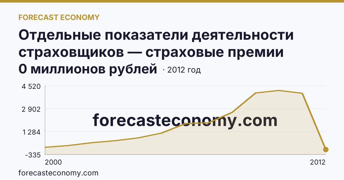 Отдельные показатели деятельности страховщиков — страховые премии (взносы) — Забайкальский край: график динамики 2000–2012, последнее значение 0 миллионов рублей