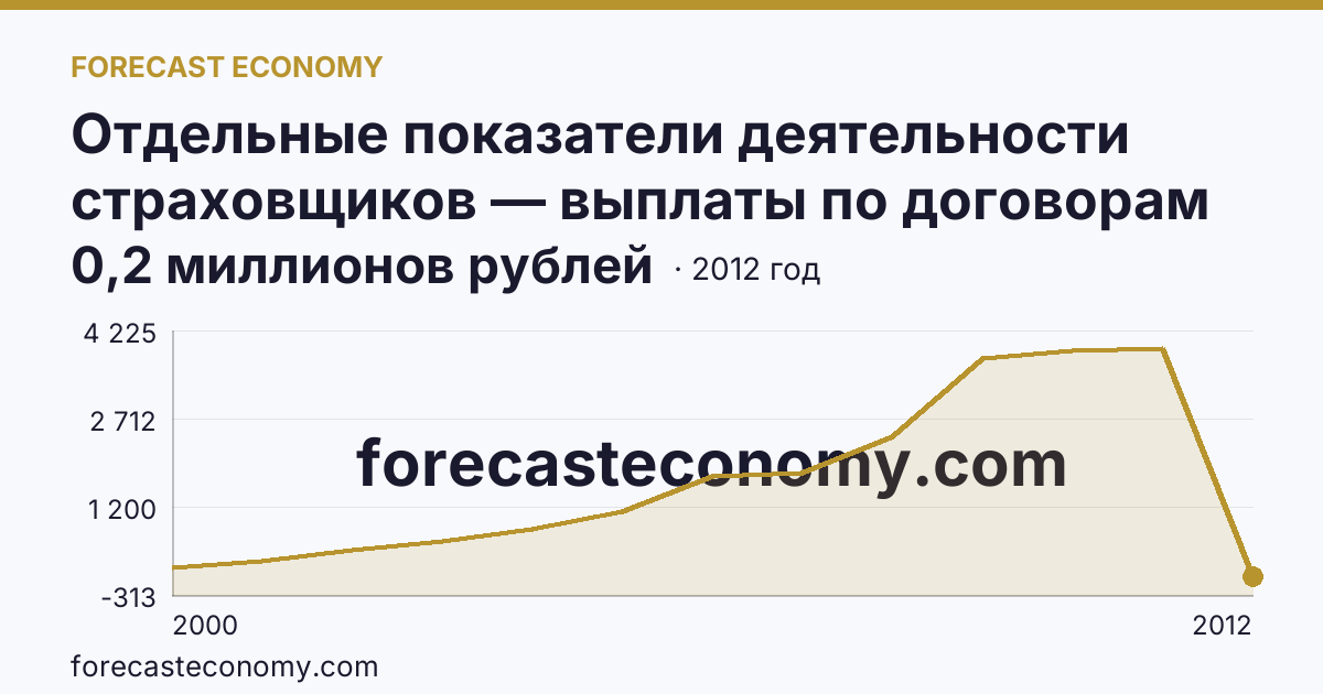 Отдельные показатели деятельности страховщиков — выплаты по договорам страхования — Забайкальский край: график динамики 2000–2012, последнее значение 0,2 миллионов рублей