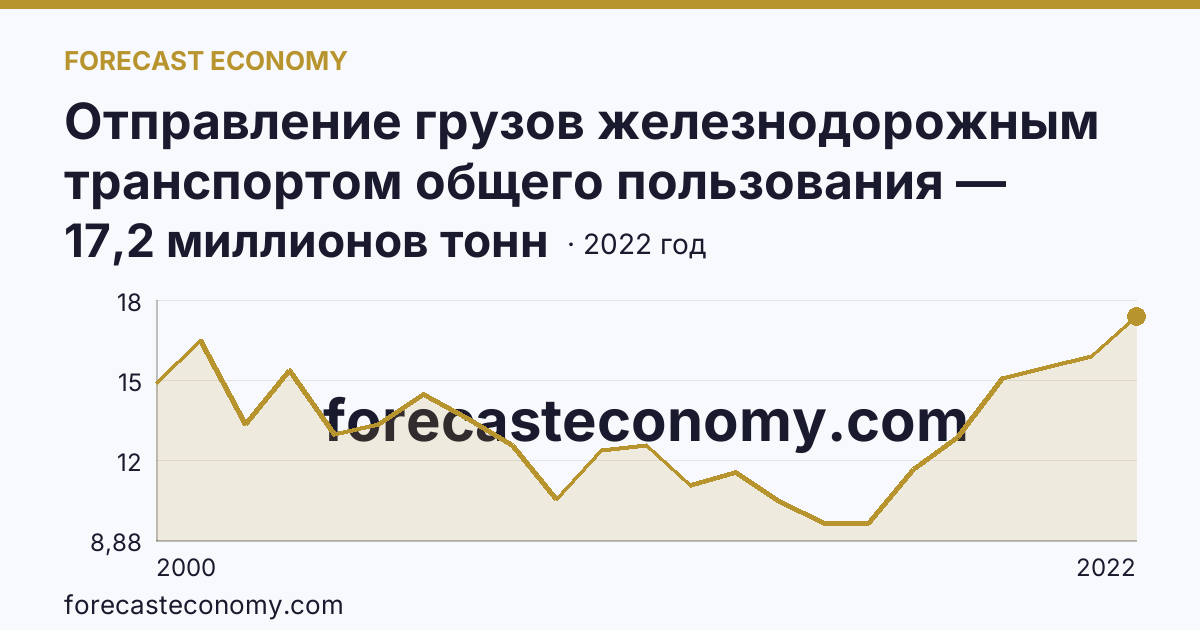 Отправление грузов железнодорожным транспортом общего пользования — Забайкальский край: график динамики 2000–2022, последнее значение 17,2 миллионов тонн