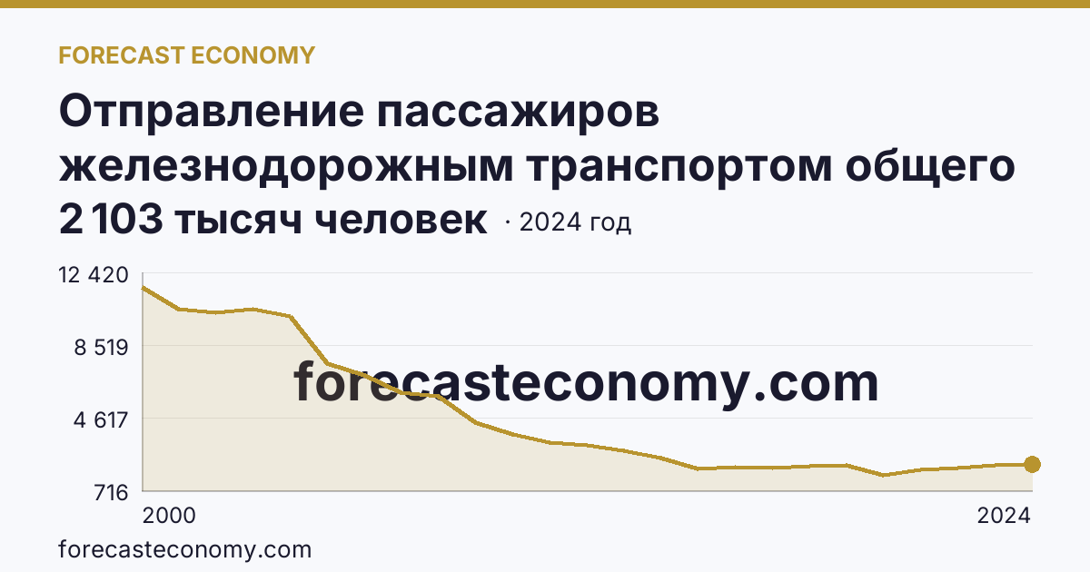 Отправление пассажиров железнодорожным транспортом общего пользования — Забайкальский край: график динамики 2000–2024, последнее значение 2 103 тысяч человек