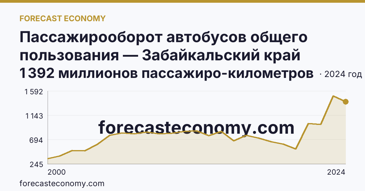 Пассажирооборот автобусов общего пользования — Забайкальский край: график динамики 2000–2024, последнее значение 1 392 миллионов пассажиро-километров