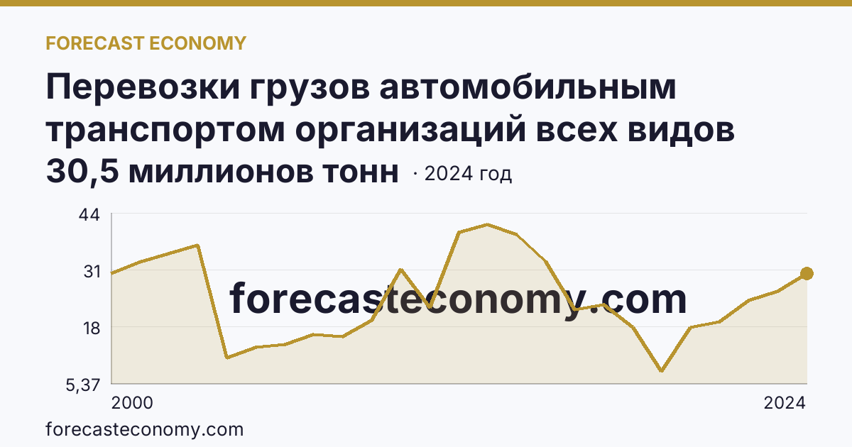 Перевозки грузов автомобильным транспортом организаций всех видов деятельности — Забайкальский край: график динамики 2000–2024, последнее значение 30,5 миллионов тонн