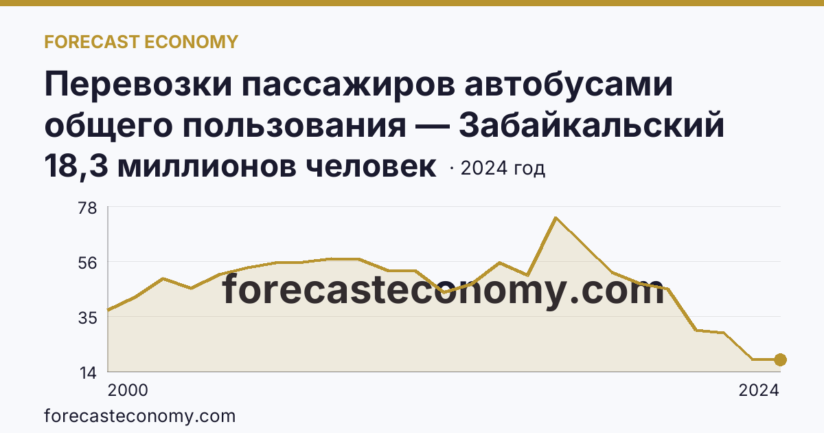 Перевозки пассажиров автобусами общего пользования — Забайкальский край: график динамики 2000–2024, последнее значение 18,3 миллионов человек