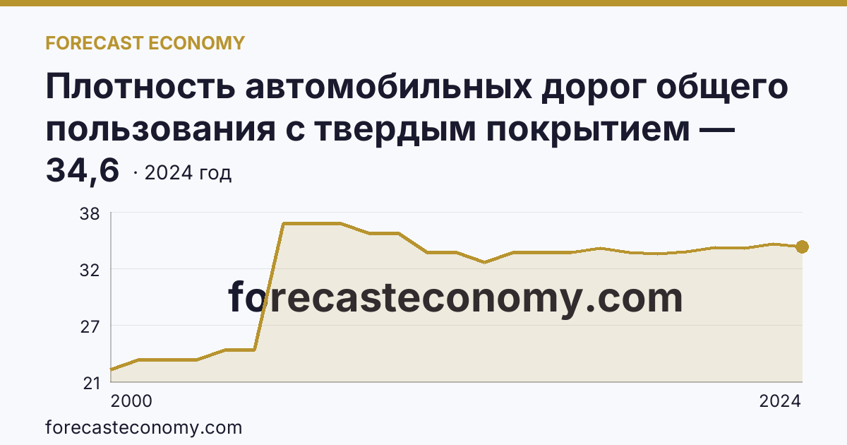 Плотность автомобильных дорог общего пользования с твердым покрытием — Забайкальский край: график динамики 2000–2024, последнее значение 34,6