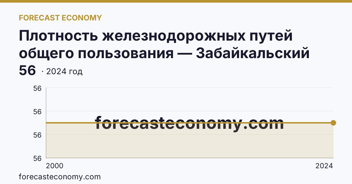 Плотность железнодорожных путей общего пользования — Забайкальский край: график динамики 2000–2024, последнее значение 56