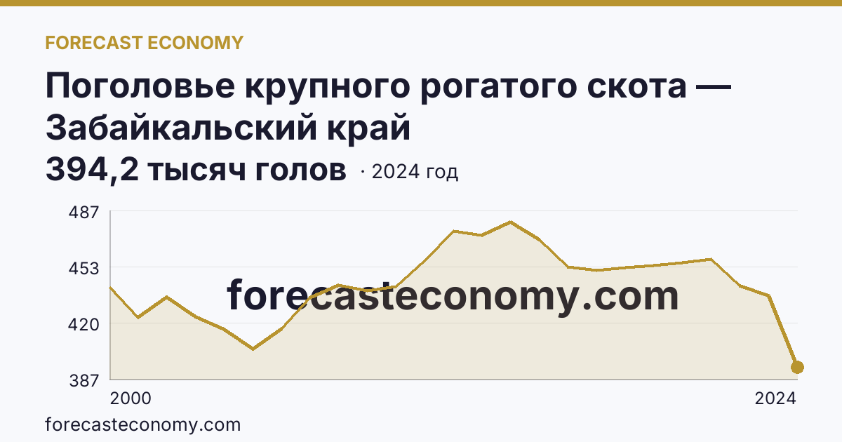 Поголовье крупного рогатого скота — Забайкальский край: график динамики 2000–2024, последнее значение 394,2 тысяч голов