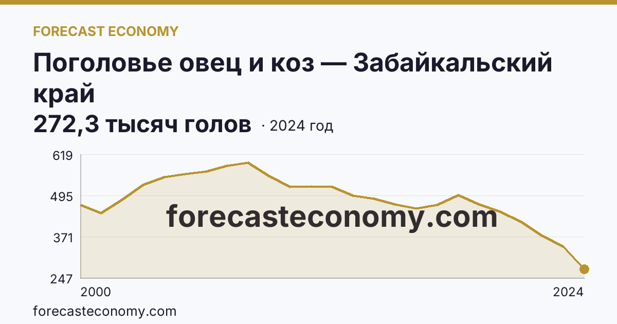 Поголовье овец и коз — Забайкальский край: график динамики 2000–2024, последнее значение 272,3 тысяч голов