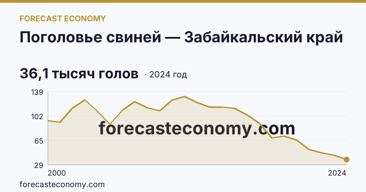 Поголовье свиней — Забайкальский край: график динамики 2000–2024, последнее значение 36,1 тысяч голов