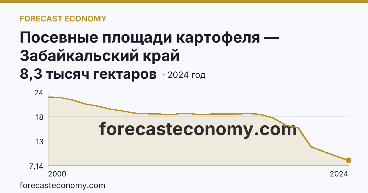 Посевные площади картофеля — Забайкальский край: график динамики 2000–2024, последнее значение 8,3 тысяч гектаров