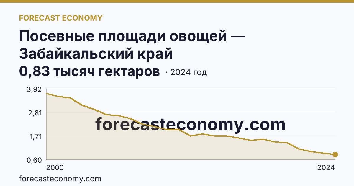 Посевные площади овощей — Забайкальский край: график динамики 2000–2024, последнее значение 0,83 тысяч гектаров