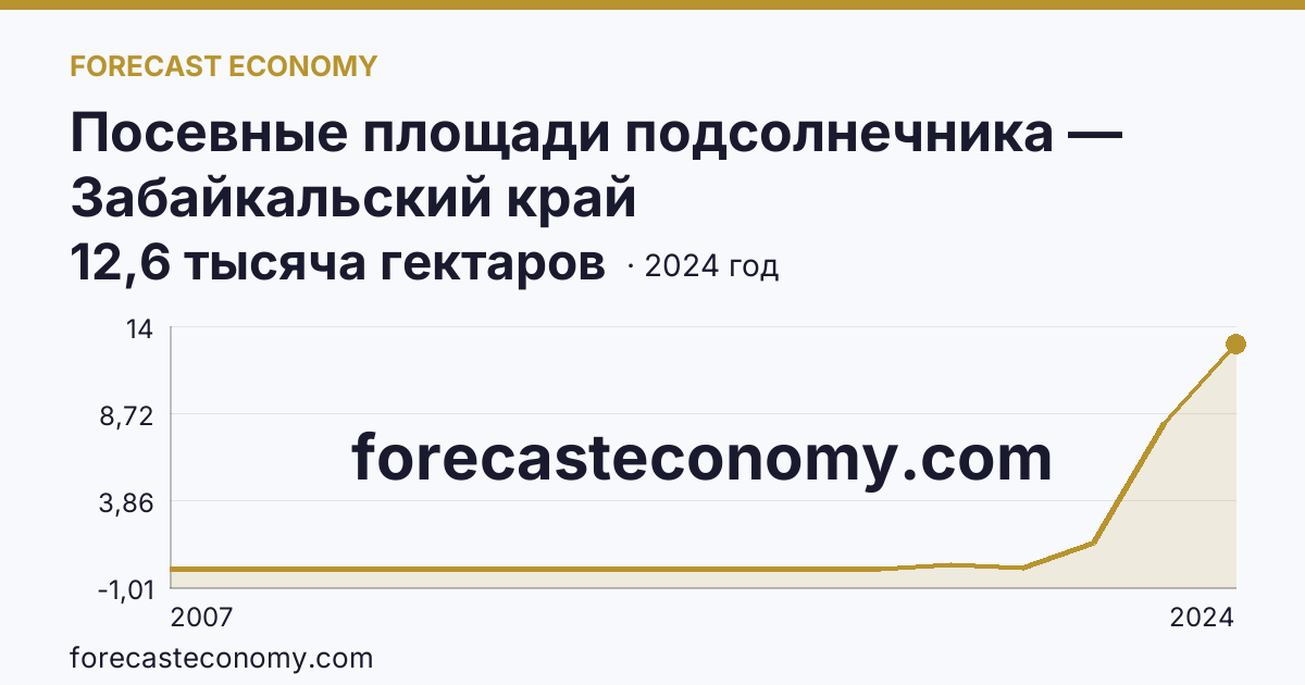 Посевные площади подсолнечника — Забайкальский край: график динамики 2007–2024, последнее значение 12,6 тысяча гектаров