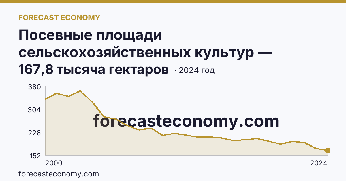 Посевные площади сельскохозяйственных культур — Забайкальский край: график динамики 2000–2024, последнее значение 167,8 тысяча гектаров