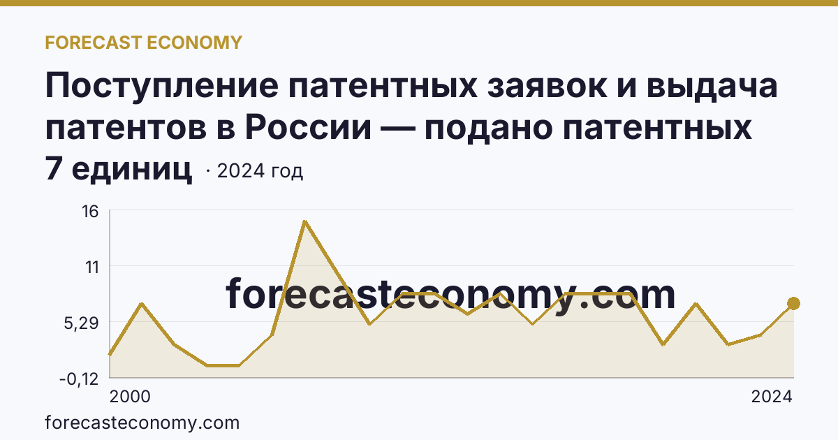 Поступление патентных заявок и выдача патентов в России — подано патентных заявок на полезные модели — Забайкальский край: график динамики 2000–2024, последнее значение 7 единиц