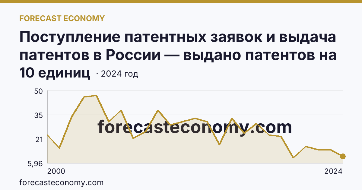Поступление патентных заявок и выдача патентов в России — выдано патентов на избретения — Забайкальский край: график динамики 2000–2024, последнее значение 10 единиц