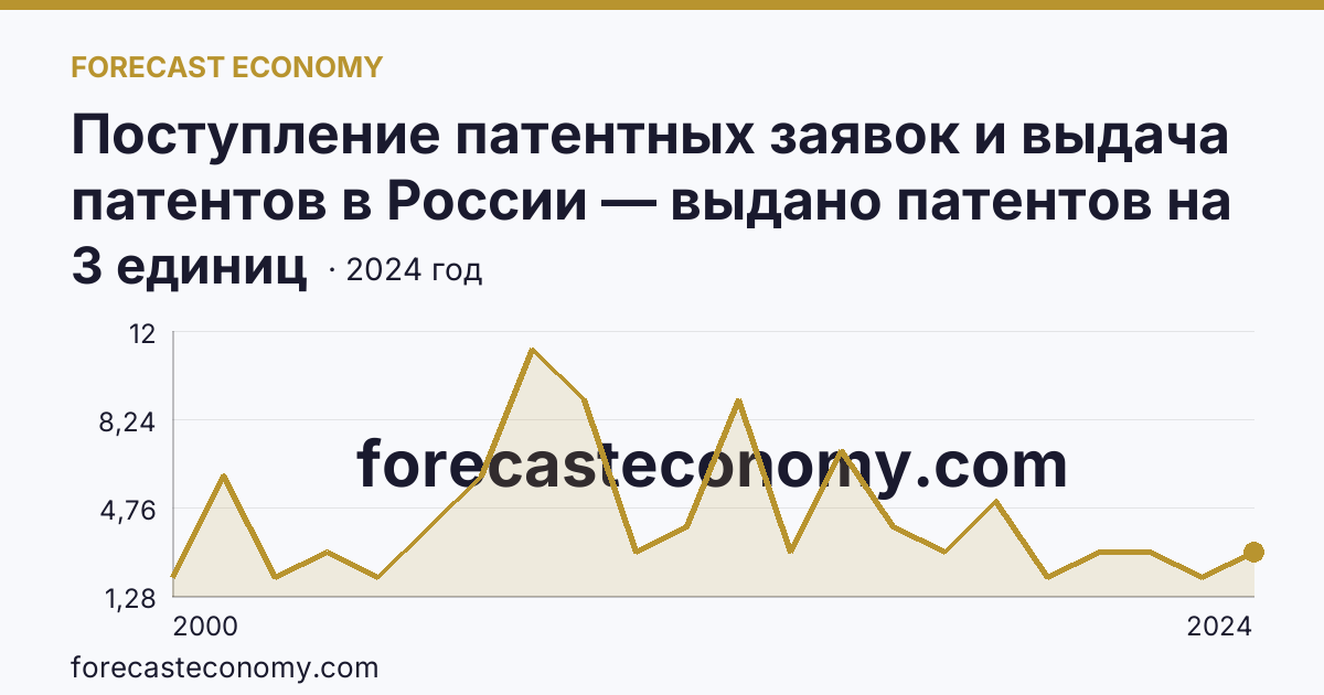 Поступление патентных заявок и выдача патентов в России — выдано патентов на полезные модели — Забайкальский край: график динамики 2000–2024, последнее значение 3 единиц