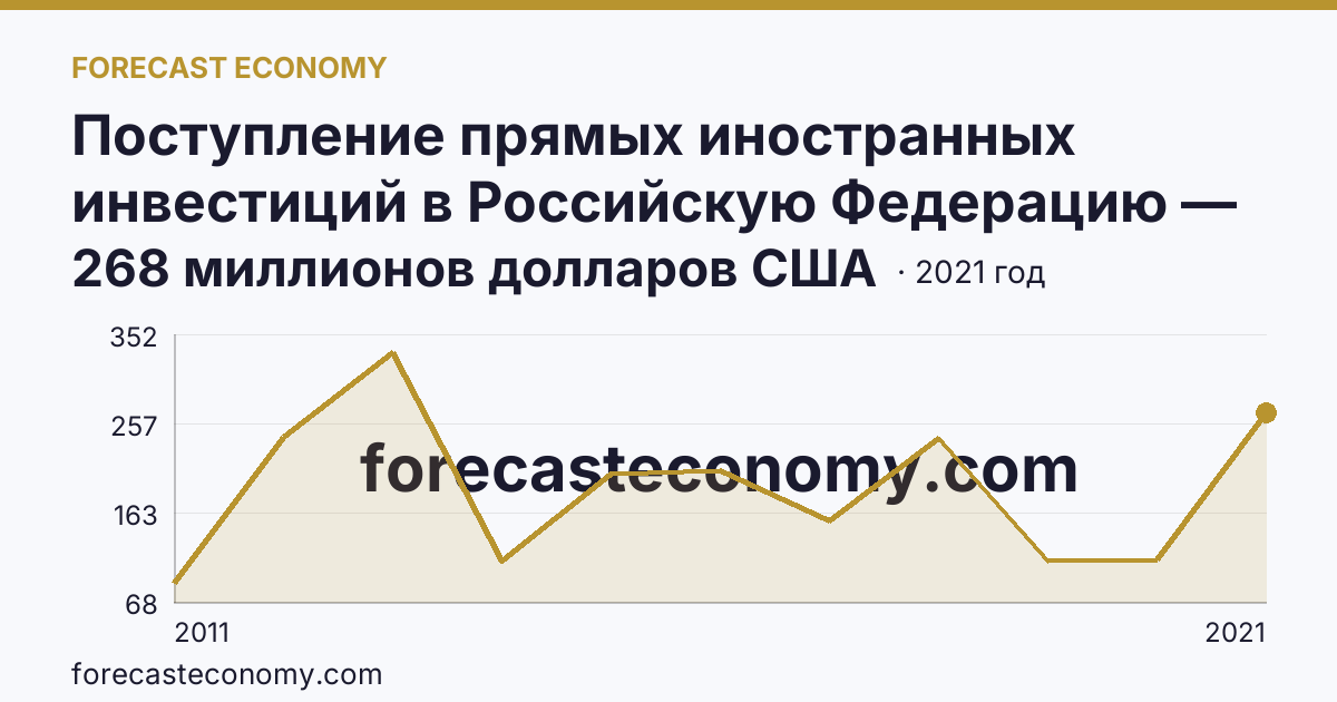 Поступление прямых иностранных инвестиций в Российскую Федерацию — поступило — Забайкальский край: график динамики 2011–2021, последнее значение 268 миллионов долларов США