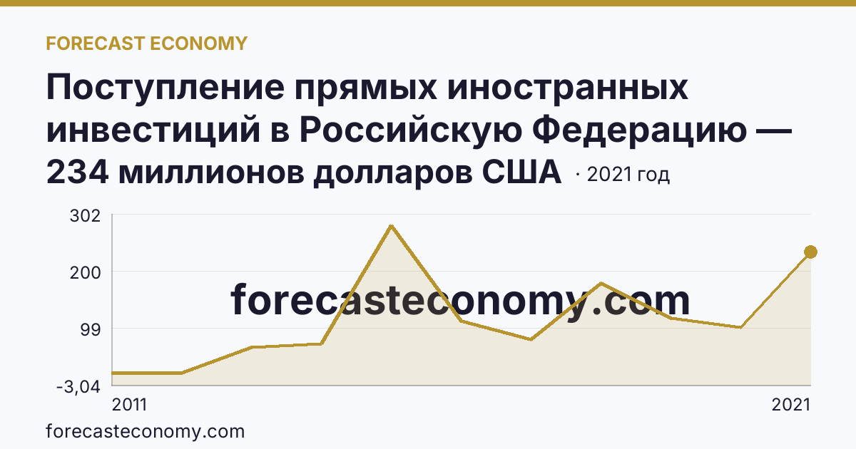Поступление прямых иностранных инвестиций в Российскую Федерацию — изъято — Забайкальский край: график динамики 2011–2021, последнее значение 234 миллионов долларов США