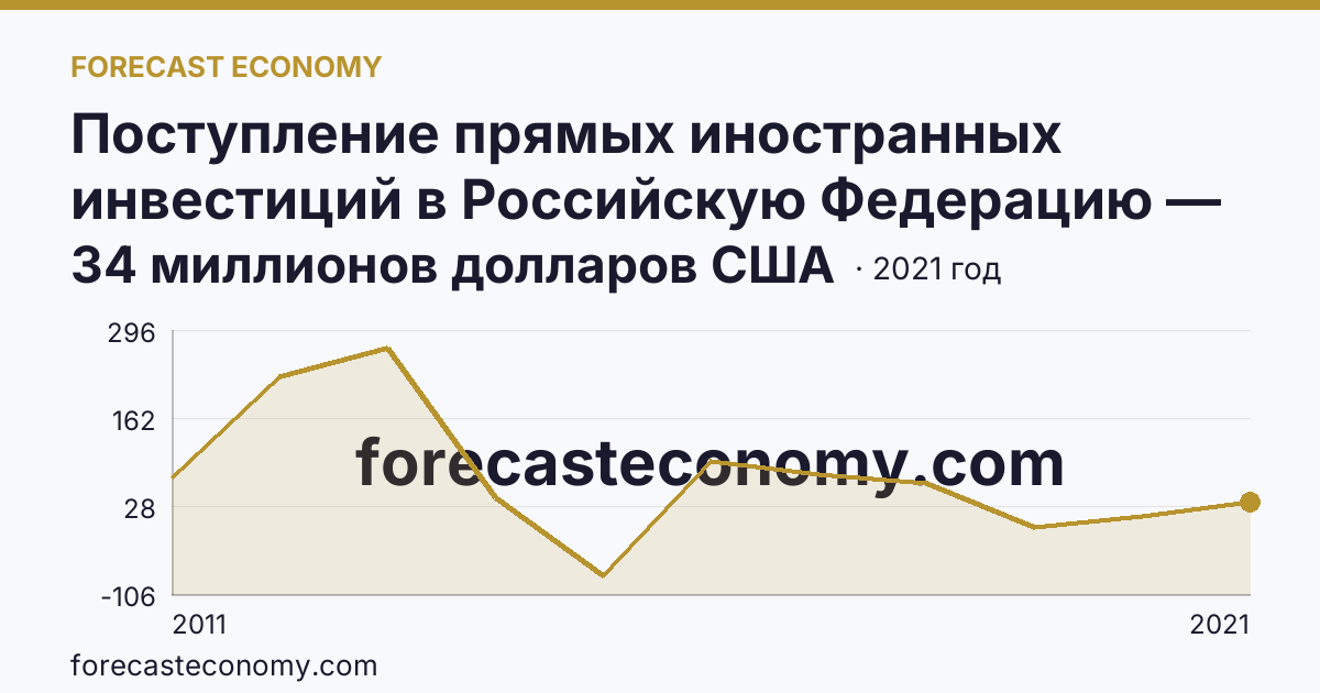 Поступление прямых иностранных инвестиций в Российскую Федерацию — сальдо — Забайкальский край: график динамики 2011–2021, последнее значение 34 миллионов долларов США