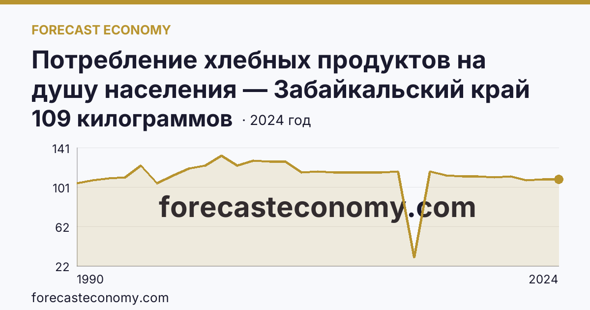 Потребление хлебных продуктов на душу населения — Забайкальский край: график динамики 1990–2024, последнее значение 109 килограммов