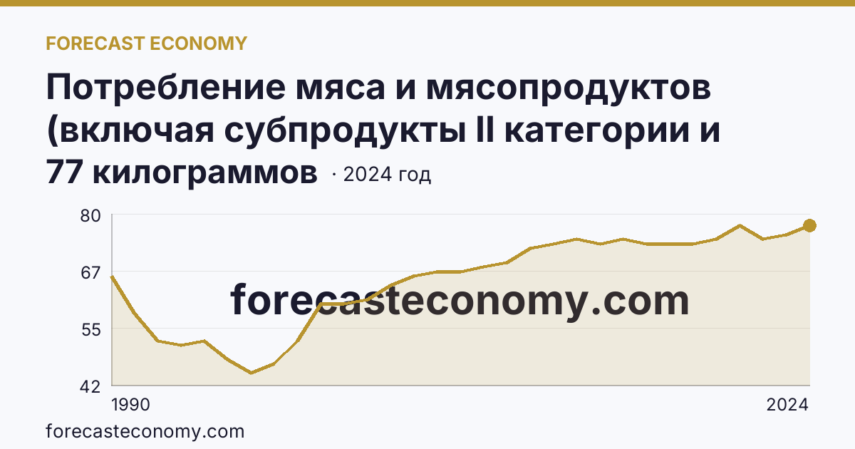 Потребление мяса и мясопродуктов (включая субпродукты II категории и жир-сырец) на душу населения — Забайкальский край: график динамики 1990–2024, последнее значение 77 килограммов