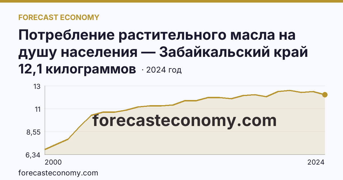 Потребление растительного масла на душу населения — Забайкальский край: график динамики 2000–2024, последнее значение 12,1 килограммов