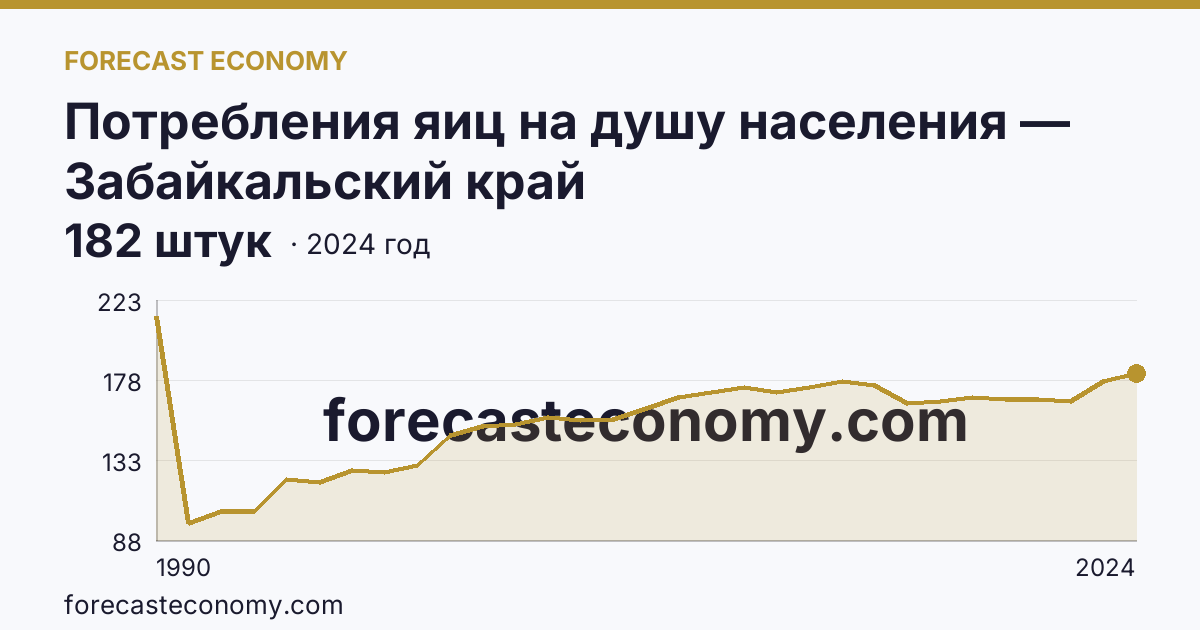 Потребления яиц на душу населения — Забайкальский край: график динамики 1990–2024, последнее значение 182 штук