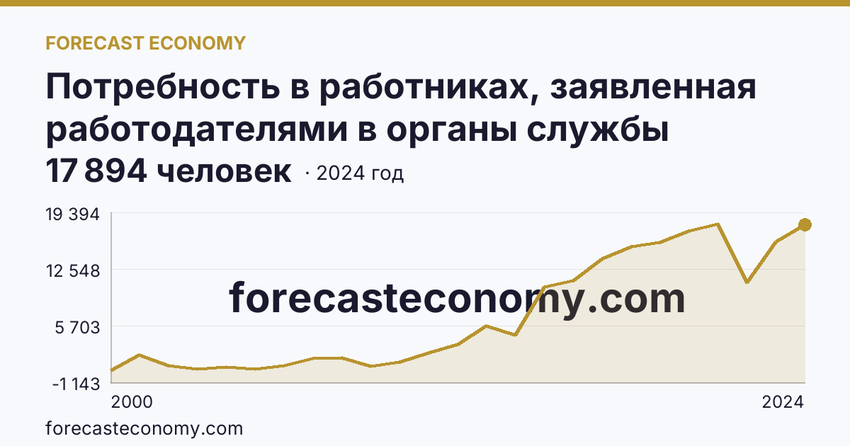 Потребность в работниках, заявленная работодателями в органы службы занятости населения — Забайкальский край: график динамики 2000–2024, последнее значение 17 894 человек