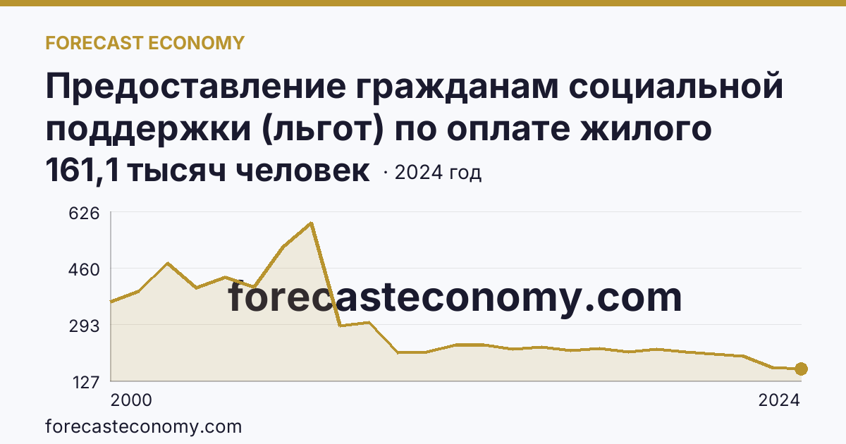 Предоставление гражданам социальной поддержки (льгот) по оплате жилого помещения и коммунальных услуг — численность граждан, пользующихся социальной поддержкой по оплате жилого помещения и коммунальных услуг — Забайкальский край: график динамики 2000–2024, последнее значение 161,1 тысяч человек