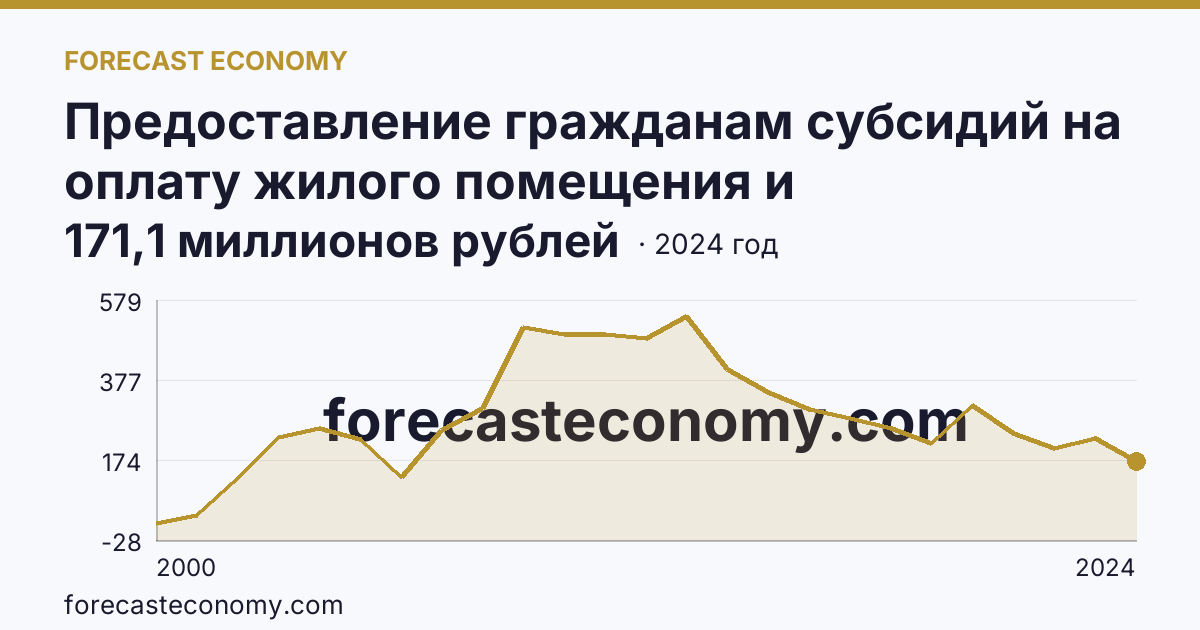 Предоставление гражданам субсидий на оплату жилого помещения и коммунальных услуг — общая сумма начисленных субсидий на оплату жилого помещения и коммунальных услуг — Забайкальский край: график динамики 2000–2024, последнее значение 171,1 миллионов рублей