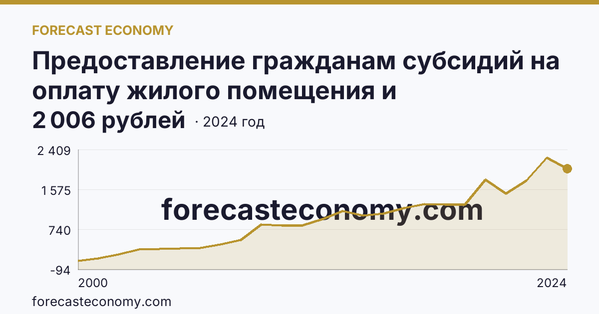 Предоставление гражданам субсидий на оплату жилого помещения и коммунальных услуг — среднемесячный размер субсидий на семью — Забайкальский край: график динамики 2000–2024, последнее значение 2 006 рублей