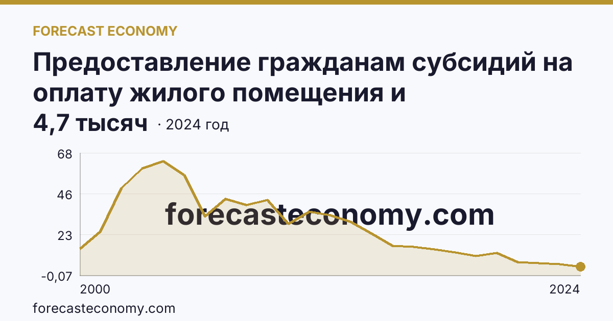 Предоставление гражданам субсидий на оплату жилого помещения и коммунальных услуг — число семей, получавших субсидии на оплату жилого помещения и коммунальных услуг — Забайкальский край: график динамики 2000–2024, последнее значение 4,7 тысяч