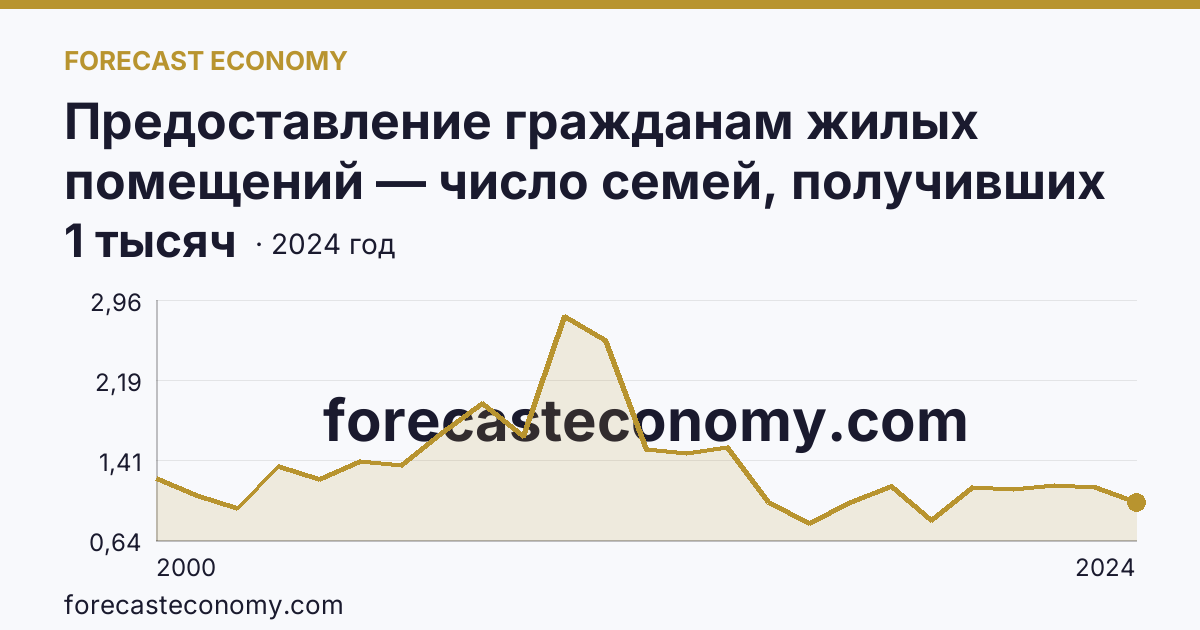 Предоставление гражданам жилых помещений — число семей, получивших жилые помещения и улучшивших жилищные условия за год — Забайкальский край: график динамики 2000–2024, последнее значение 1 тысяч