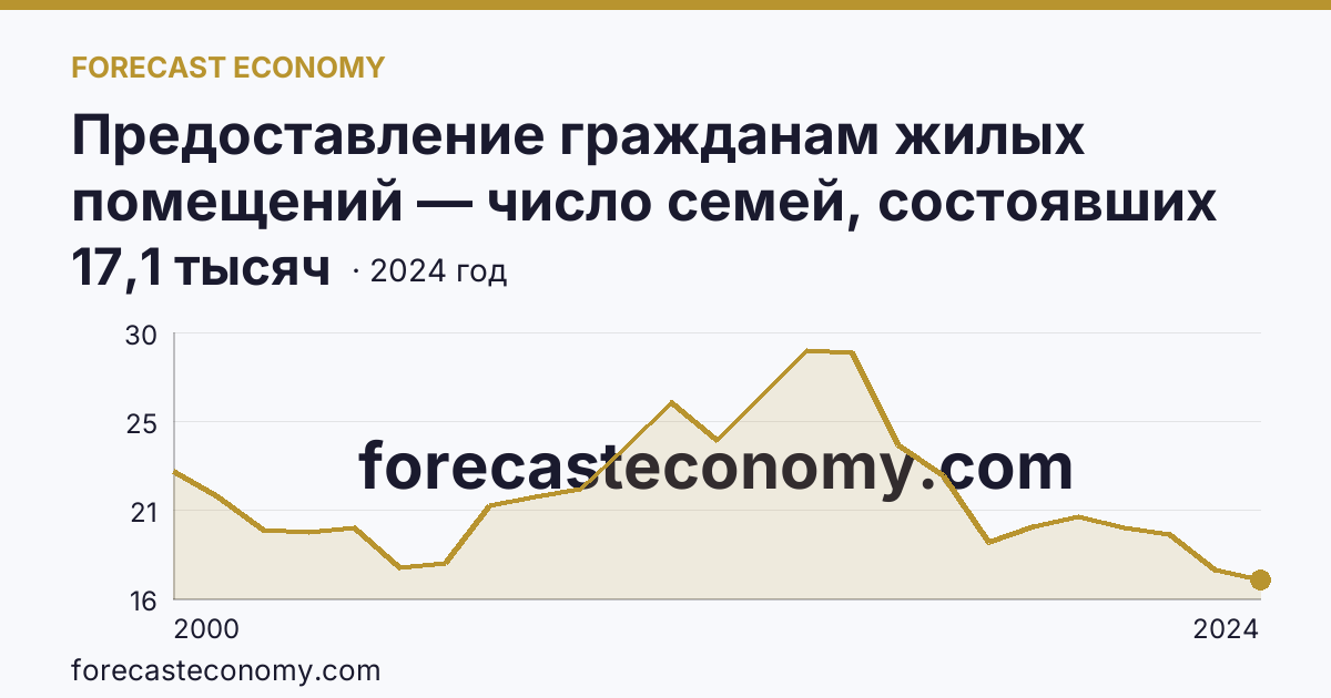 Предоставление гражданам жилых помещений — число семей, состоявших на учете в качестве нуждающихся в жилых помещениях — Забайкальский край: график динамики 2000–2024, последнее значение 17,1 тысяч