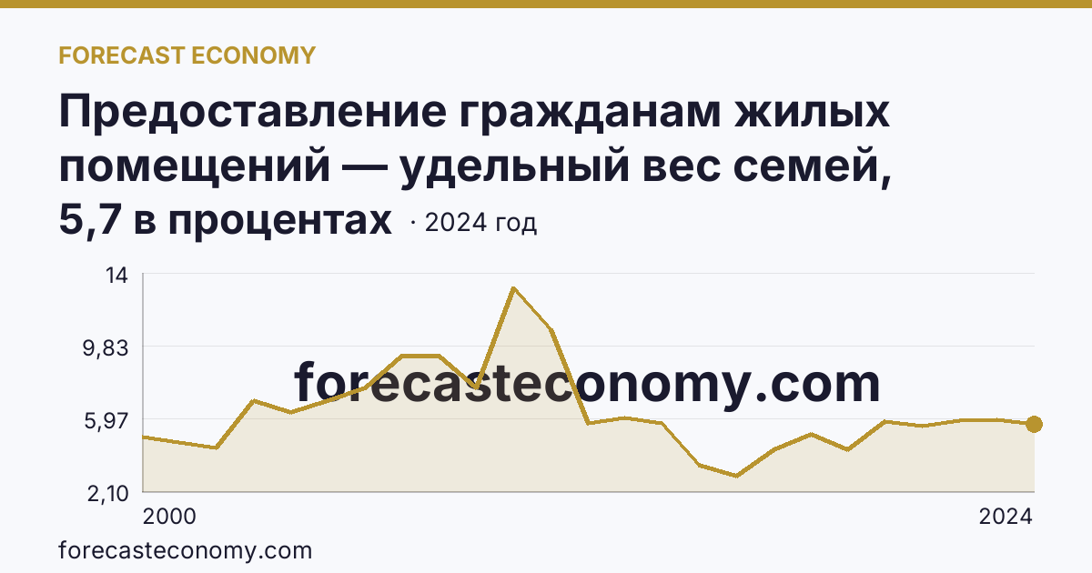 Предоставление гражданам жилых помещений — удельный вес семей, получивших жилые помещения, в числе семей, состоявших на учете в качестве нуждающихся в жилых помещениях — Забайкальский край: график динамики 2000–2024, последнее значение 5,7 в процентах