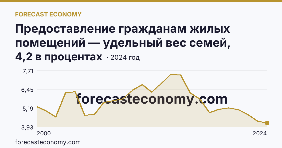Предоставление гражданам жилых помещений — удельный вес семей, состоявших на учете в качестве нуждающихся в жилых помещениях, в общем числе семей — Забайкальский край: график динамики 2000–2024, последнее значение 4,2 в процентах