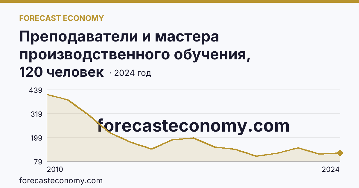 Преподаватели и мастера производственного обучения, реализующие программы подготовки квалифицированных рабочих, служащих — численность мастеров производственного обучения — Забайкальский край: график динамики 2010–2024, последнее значение 120 человек