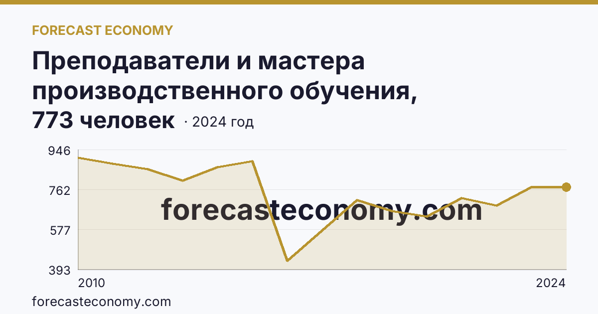 Преподаватели и мастера производственного обучения, реализующие программы подготовки специалистов среднего звена — численность преподавателей — Забайкальский край: график динамики 2010–2024, последнее значение 773 человек
