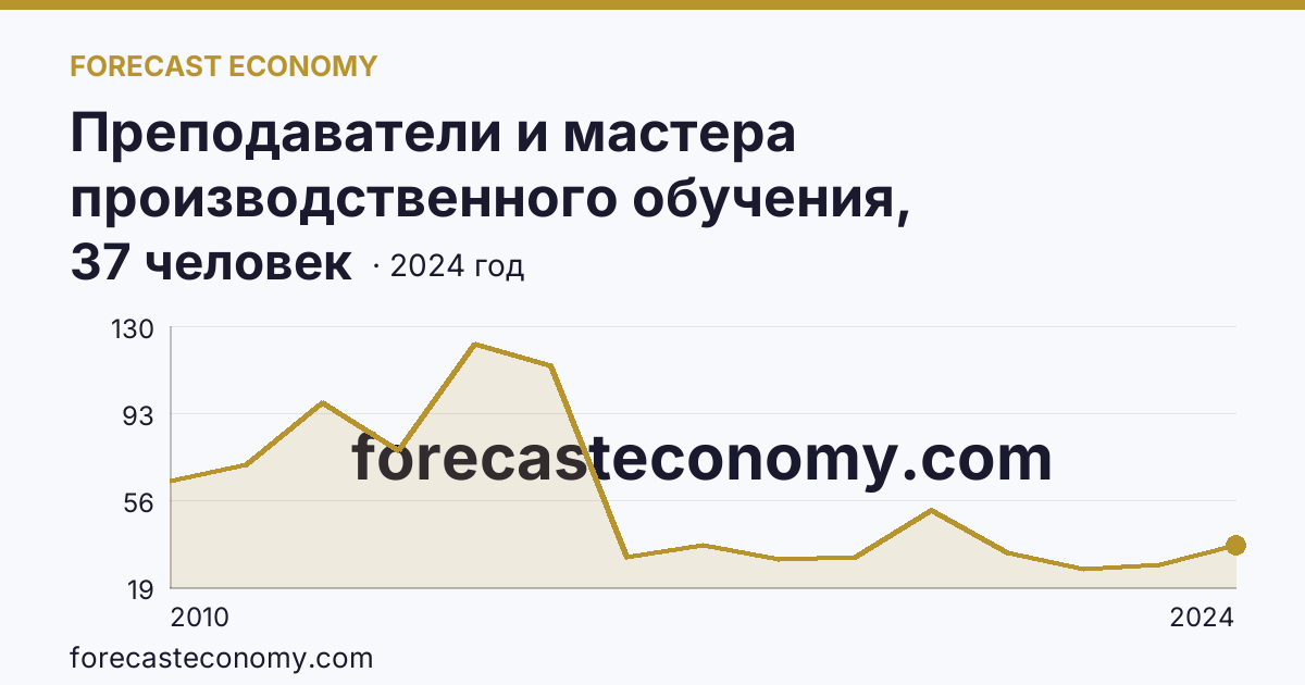Преподаватели и мастера производственного обучения, реализующие программы подготовки специалистов среднего звена — численность мастеров производственного обучения — Забайкальский край: график динамики 2010–2024, последнее значение 37 человек