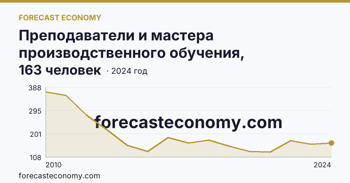 Преподаватели и мастера производственного обучения, реализующие программы подготовки квалифицированных рабочих, служащих — численность преподавателей — Забайкальский край: график динамики 2010–2024, последнее значение 163 человек