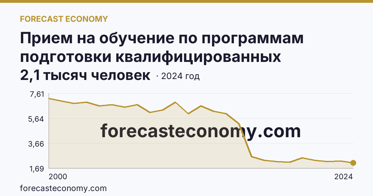 Прием на обучение по программам подготовки квалифицированных рабочих, служащих — Забайкальский край: график динамики 2000–2024, последнее значение 2,1 тысяч человек