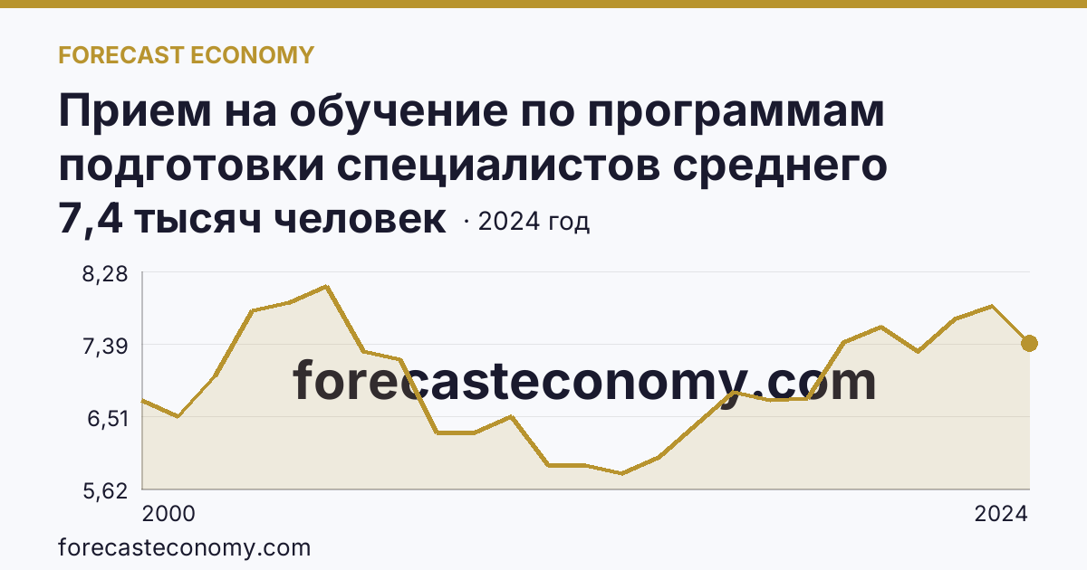 Прием на обучение по программам подготовки специалистов среднего звена — Забайкальский край: график динамики 2000–2024, последнее значение 7,4 тысяч человек